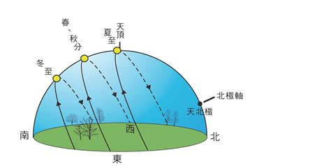 太陽升起位置|臺灣四季太陽仰角與方位角